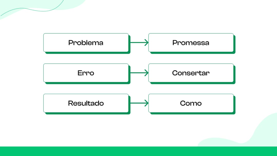 Como criar ganchos que interrompem a rolagem?
