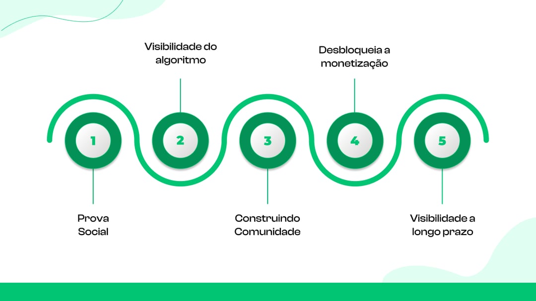  Por que o crescimento de seguidores no TikTok é importante?