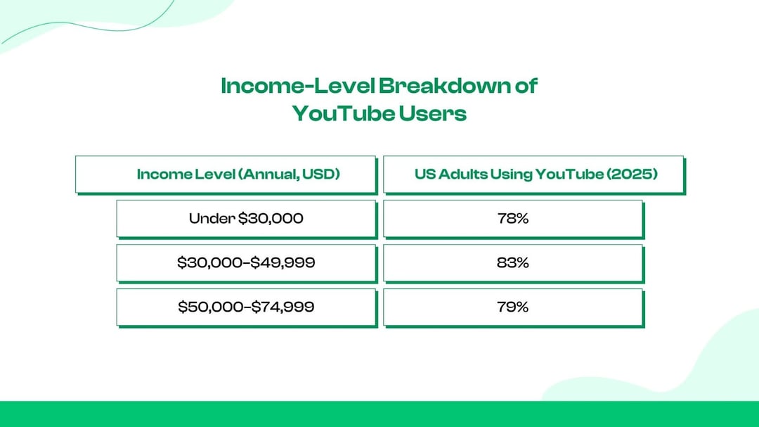 YouTube Users By Income Level