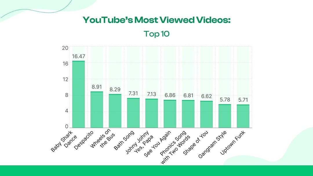 Top 10 Most-Viewed Videos on YouTube