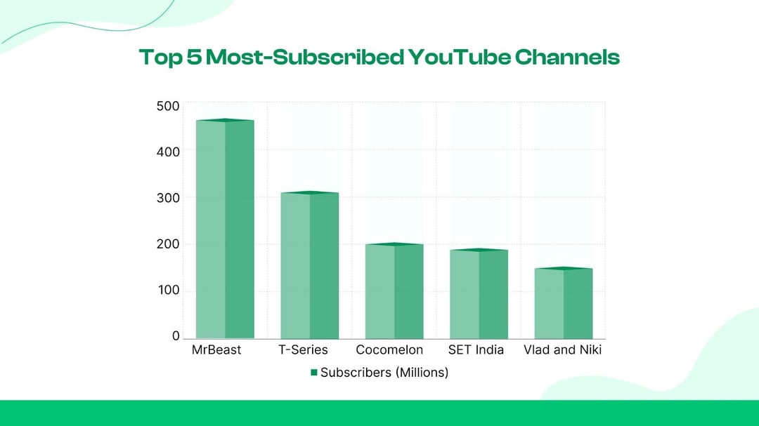 YouTube’s Top 5 Most Subscribed Channels