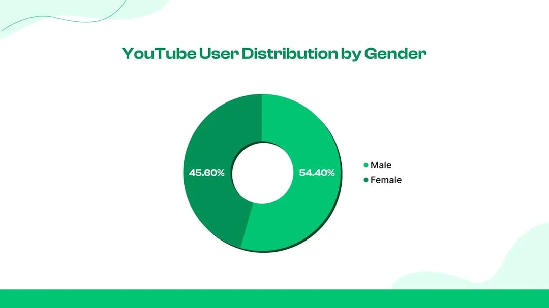 Usuarios de YouTube por género