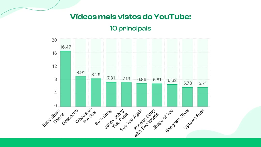 Os 10 vídeos mais vistos no YouTube