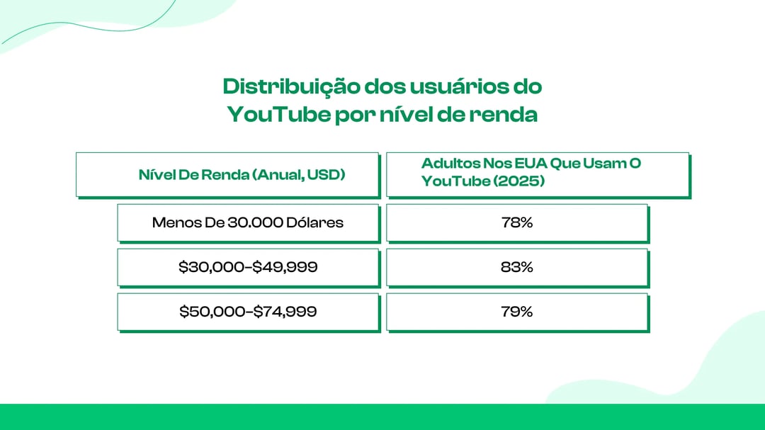 Usuários do YouTube por nível de renda
