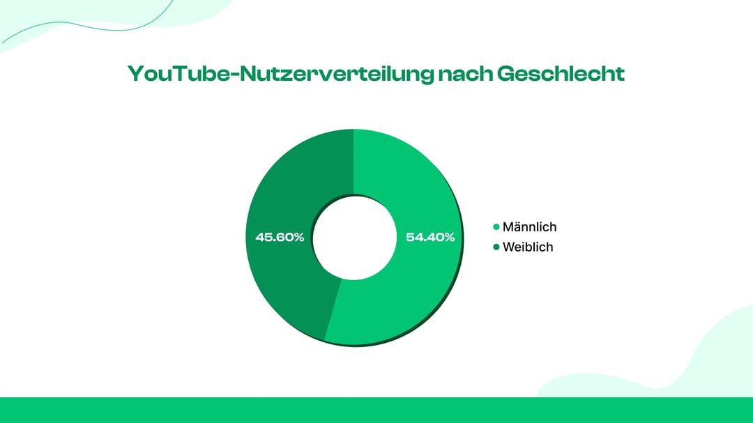 YouTube-Nutzer nach Geschlecht