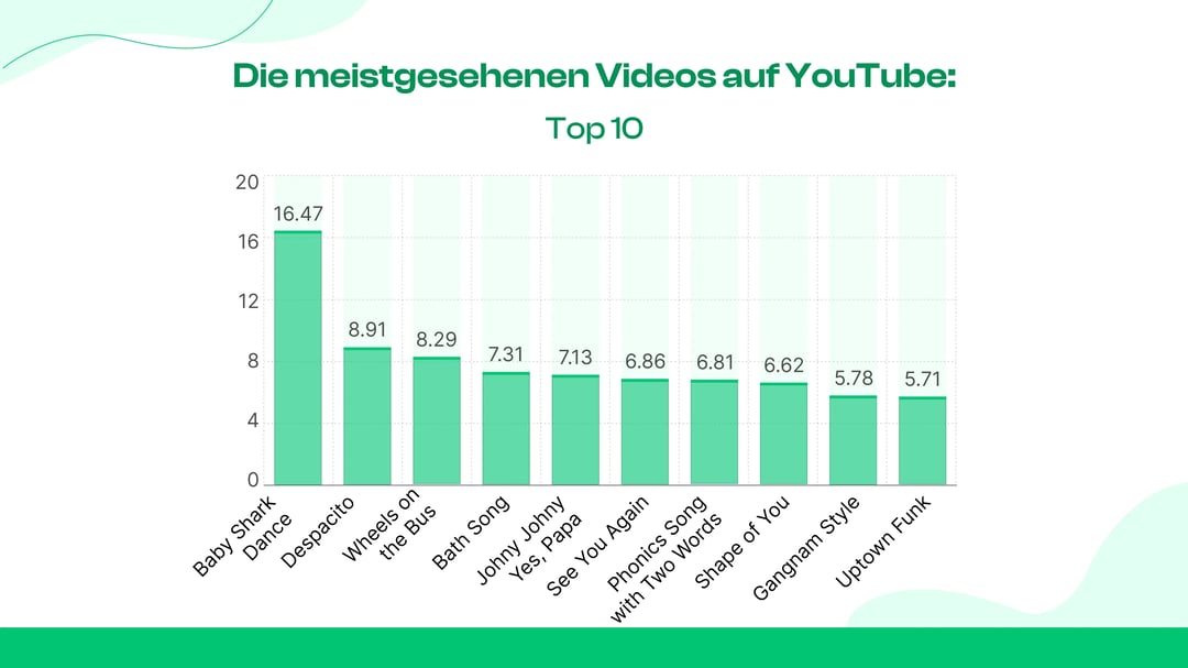 Top 10 der meistgesehenen Videos auf YouTube