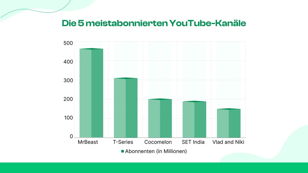 Die 5 am häufigsten abonnierten Kanäle von YouTube