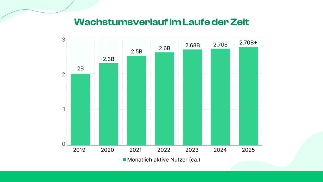 growth rate in the years