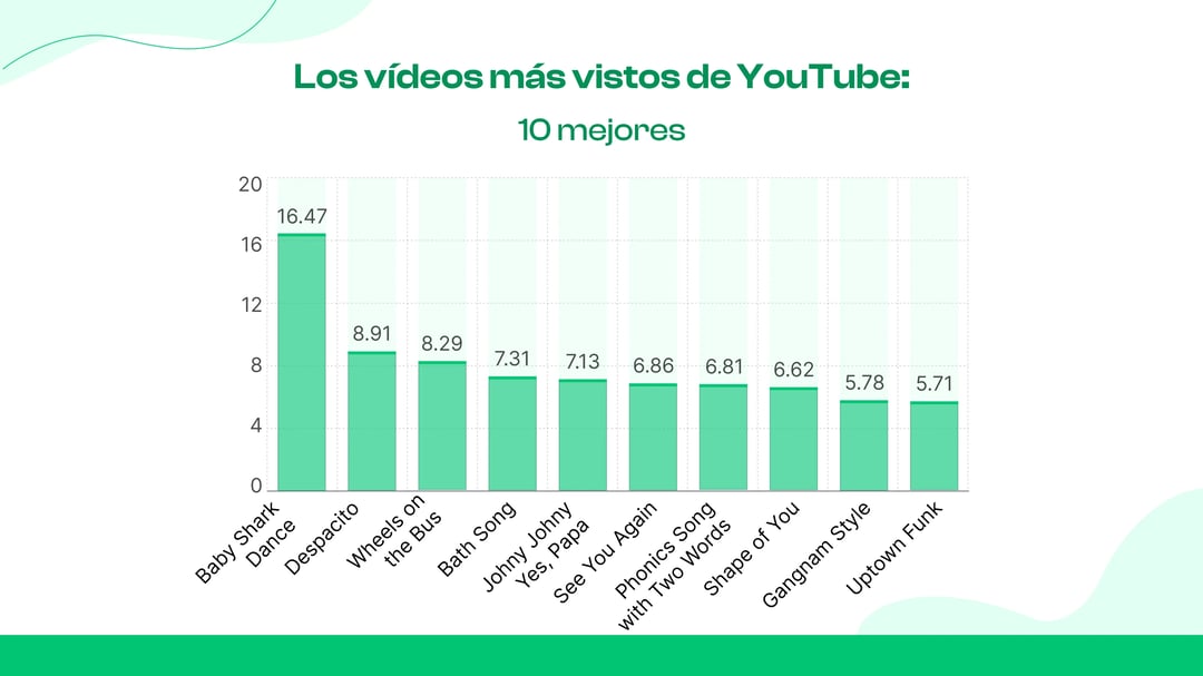 Los 10 vídeos más vistos en YouTube