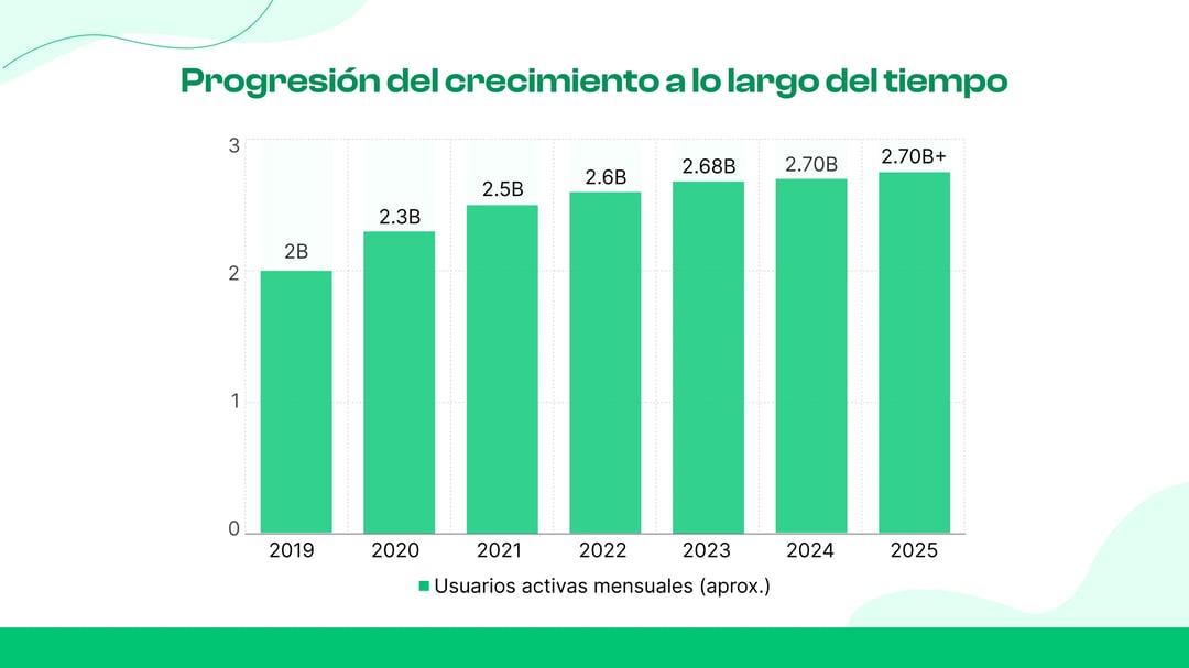 Tasa de crecimiento a lo largo de los años