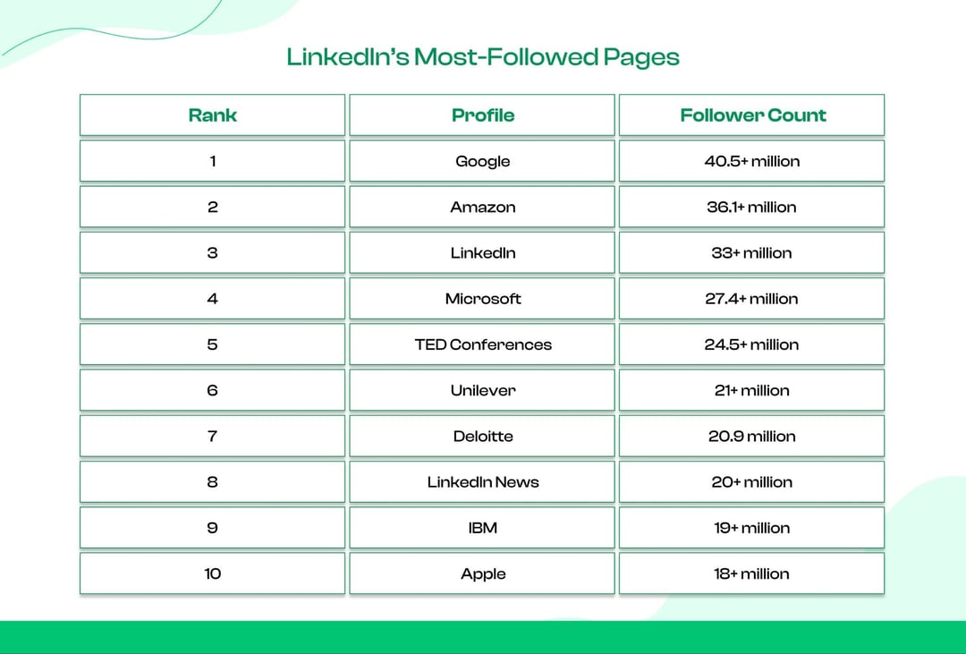 Most Followed Pages on LinkedIn