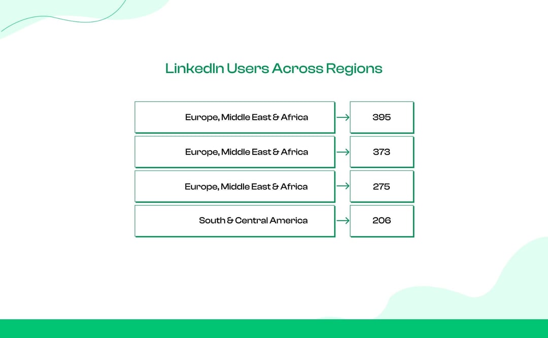 LinkedIn Users by Region