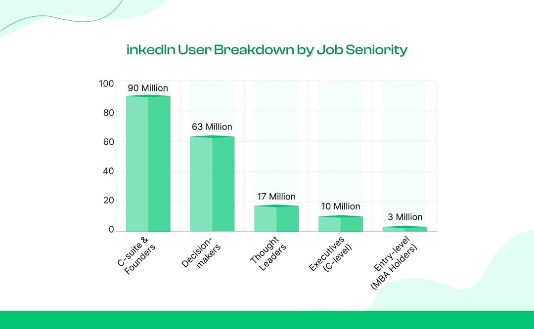 LinkedIn Users by Job Seniority