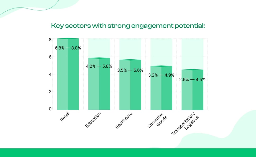 Organic engagement benchmarks by Industry variations