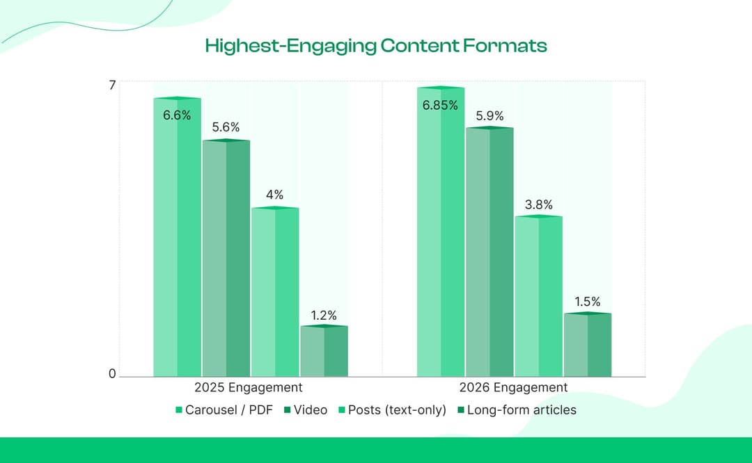 Best-Performing Content Formats