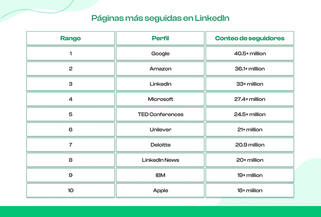 Páginas más seguidas en LinkedIn