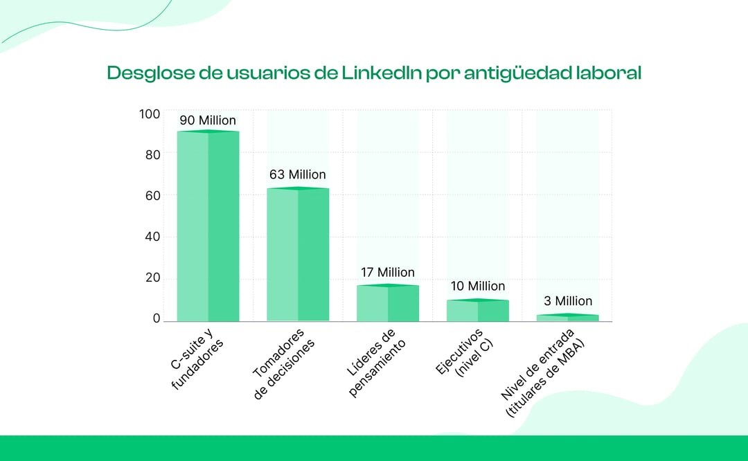 Usuarios de LinkedIn por antigüedad laboral