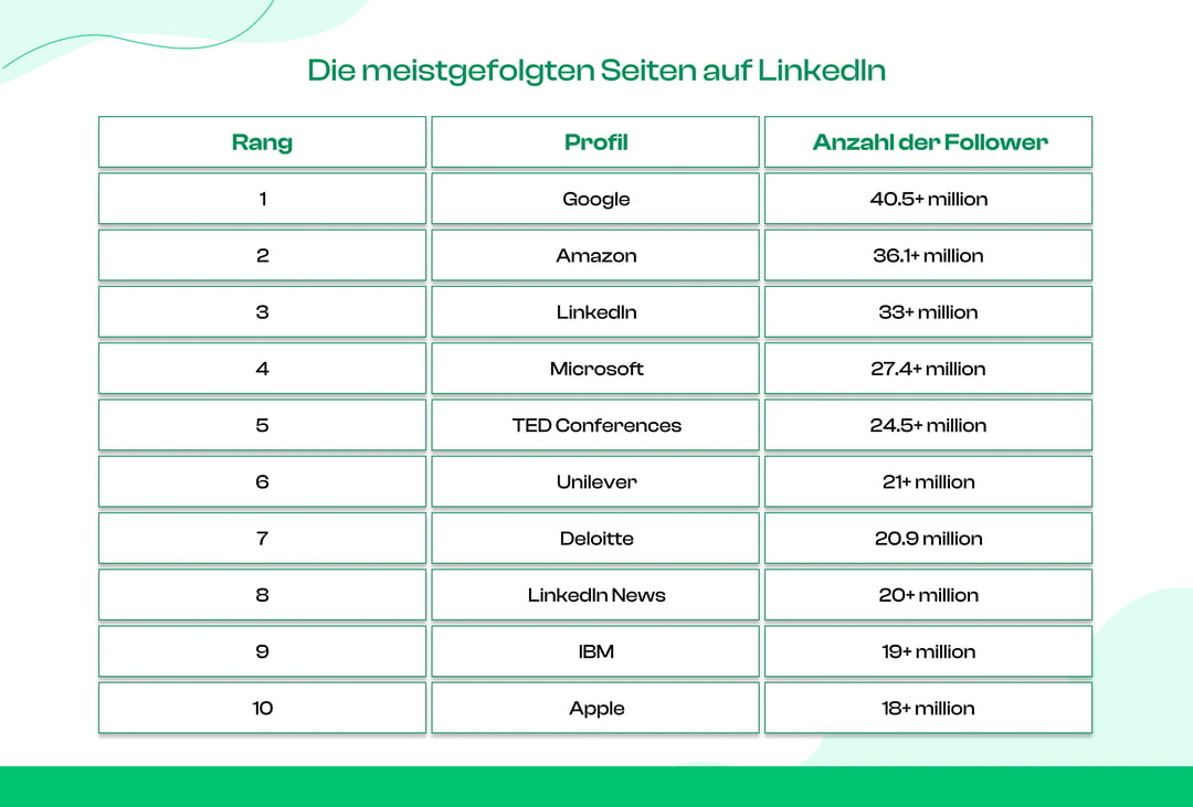 Seiten mit den meisten Followern auf LinkedIn