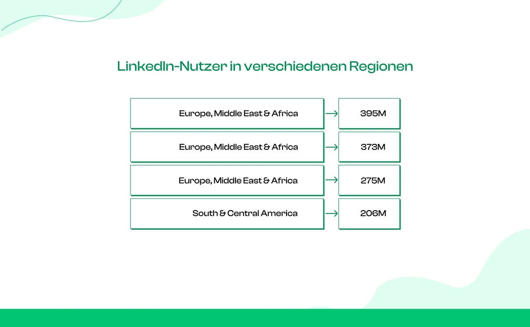 LinkedIn-Nutzer nach Regionen