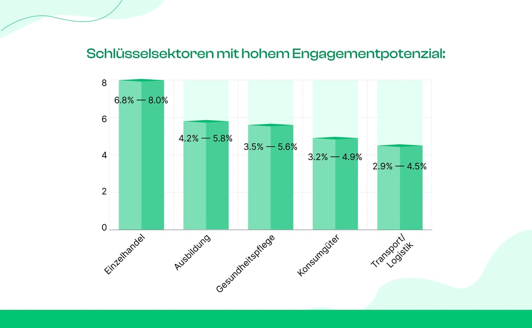 Benchmarks für organisches Engagement nach Branchenvariationen
