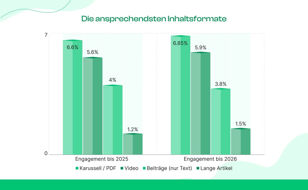 Inhaltsformate mit der besten Leistung