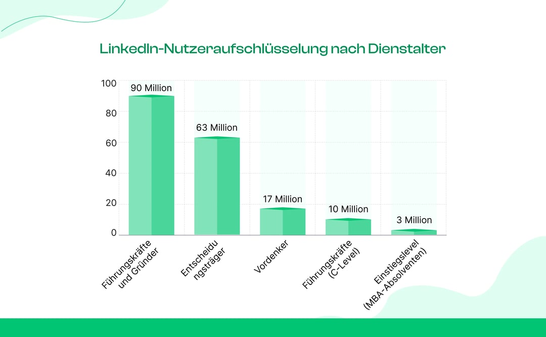 LinkedIn-Nutzer nach Dienstalter