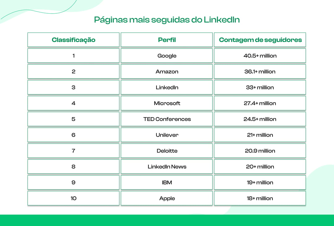 Páginas mais seguidas no LinkedIn