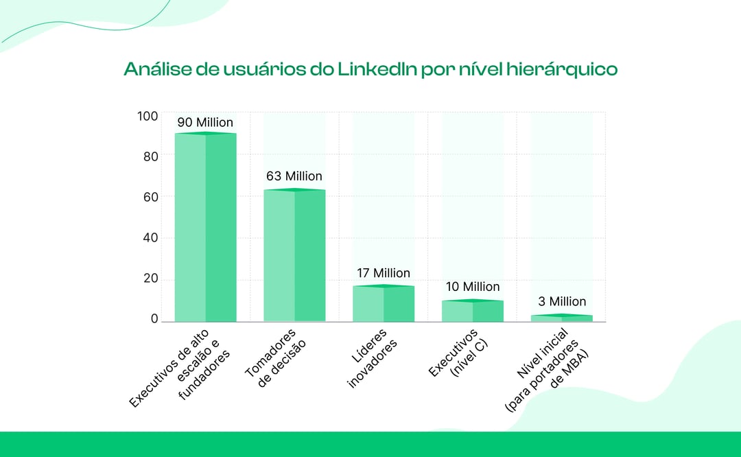 Usuários do LinkedIn por antiguidade profissional