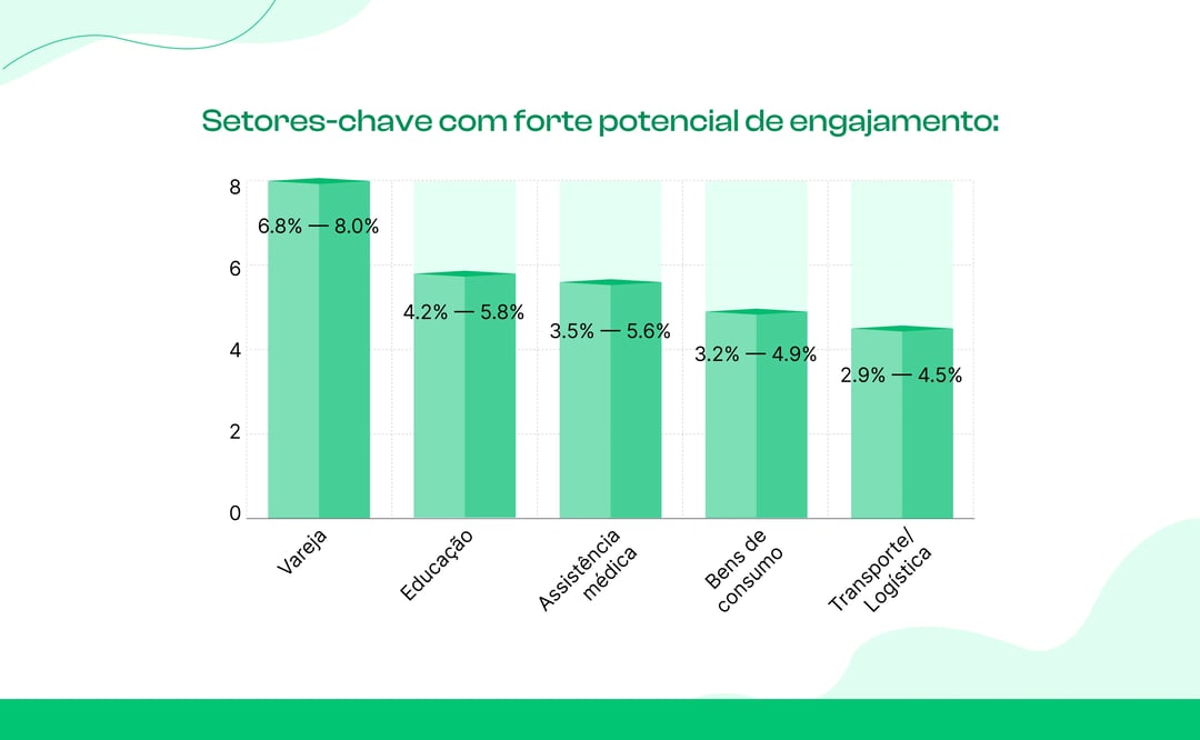 Benchmarks de engajamento orgânico por variações do setor