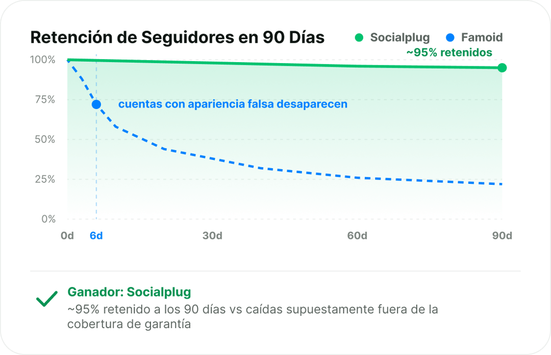 Seguidores que permanecen