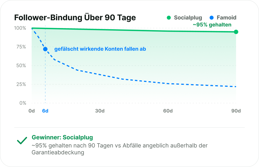 Follower, die bleiben
