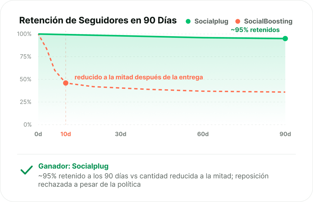 Seguidores que permanecen