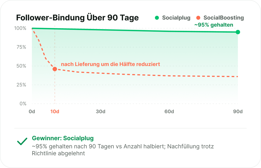 Follower, die bleiben