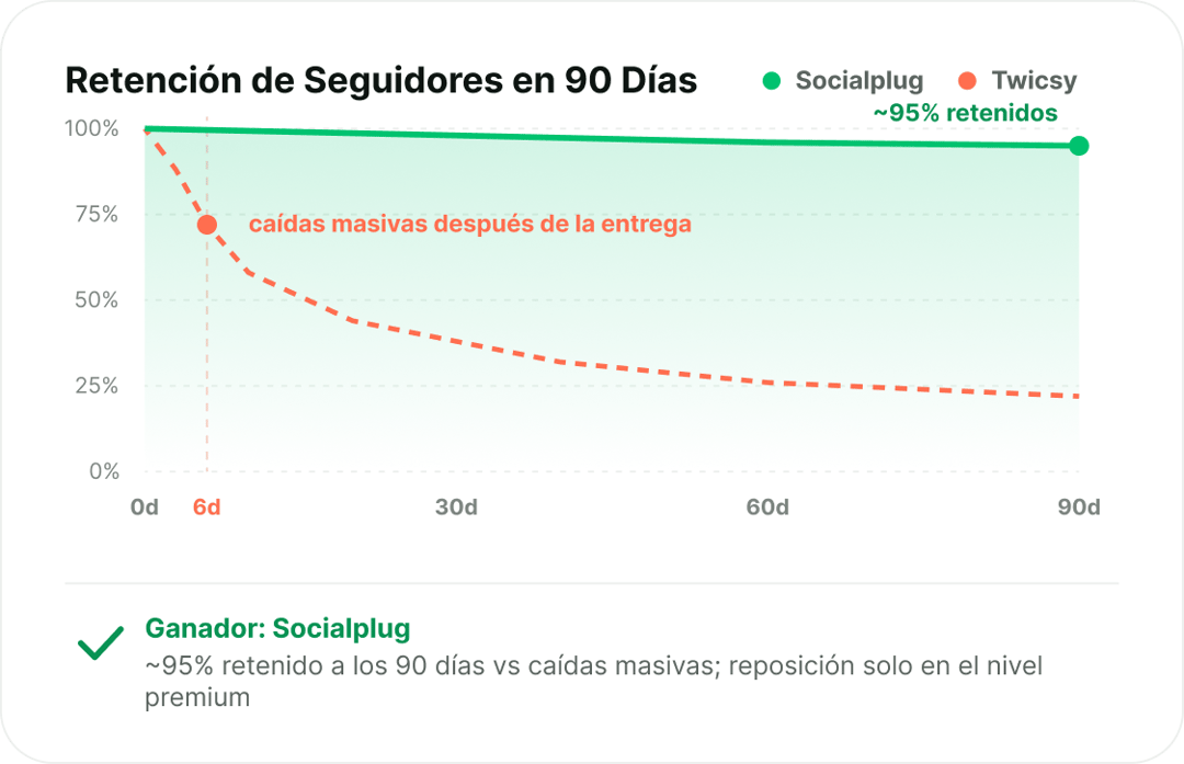 Seguidores que permanecen