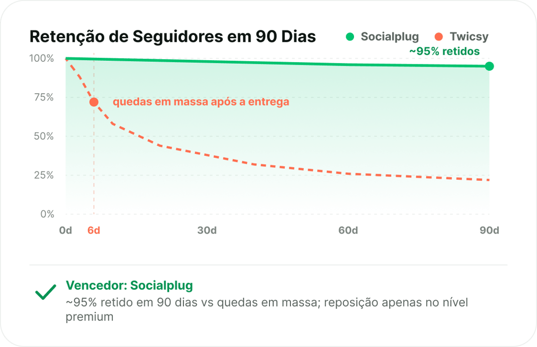 Seguidores que permanecem