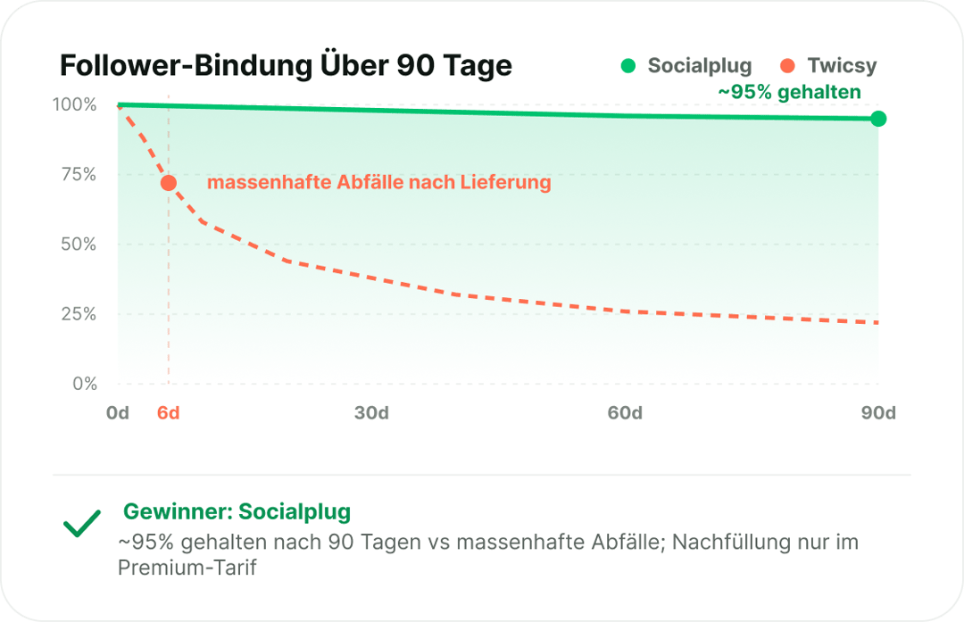 Follower, die bleiben