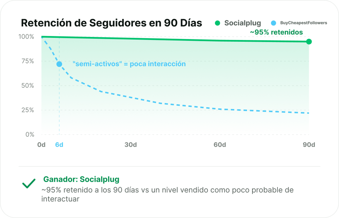 Seguidores que permanecen