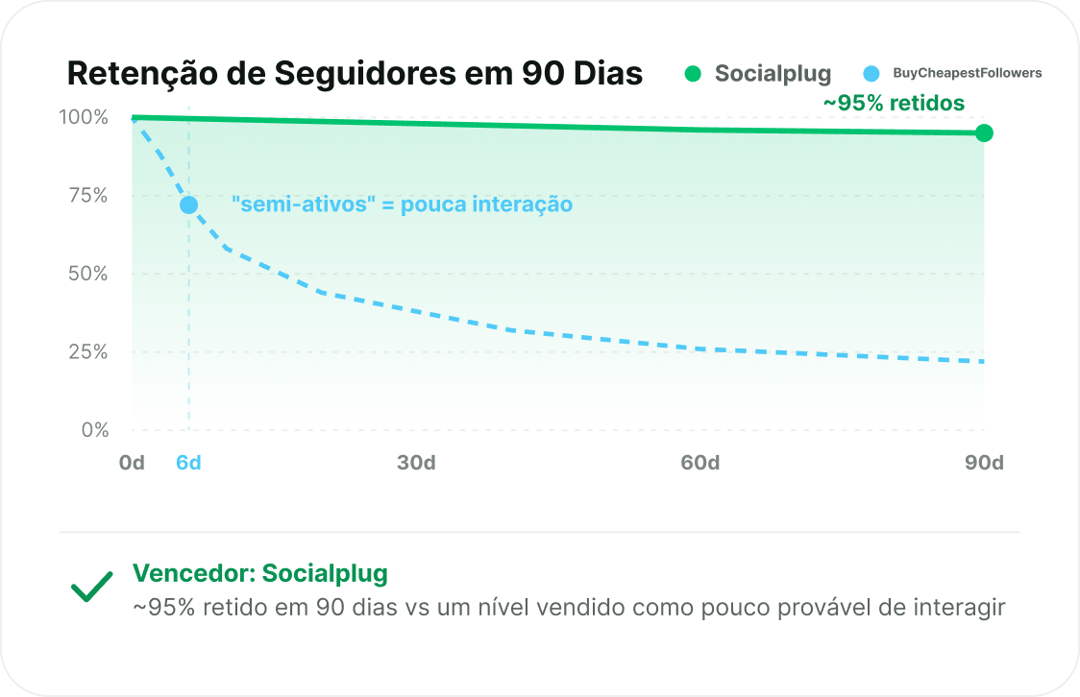 Seguidores que permanecem