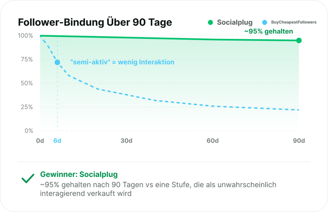 Follower, die bleiben