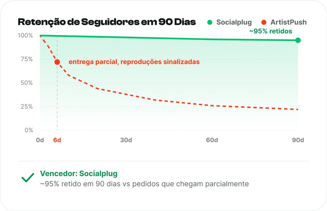 Seguidores que permanecem