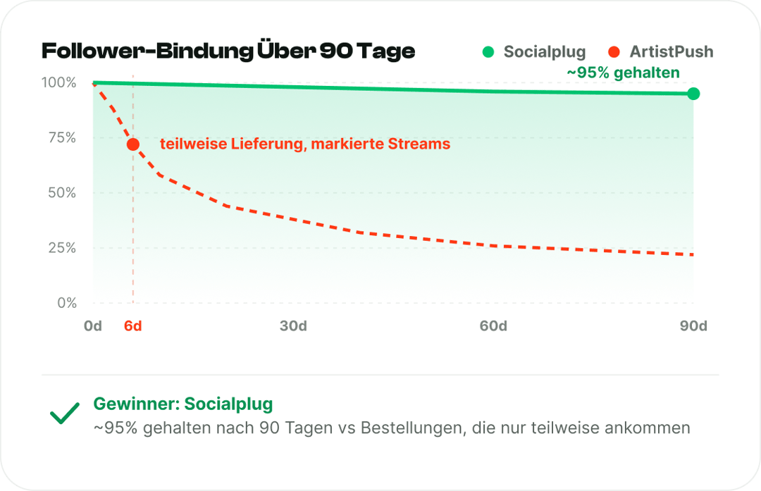 Follower, die bleiben