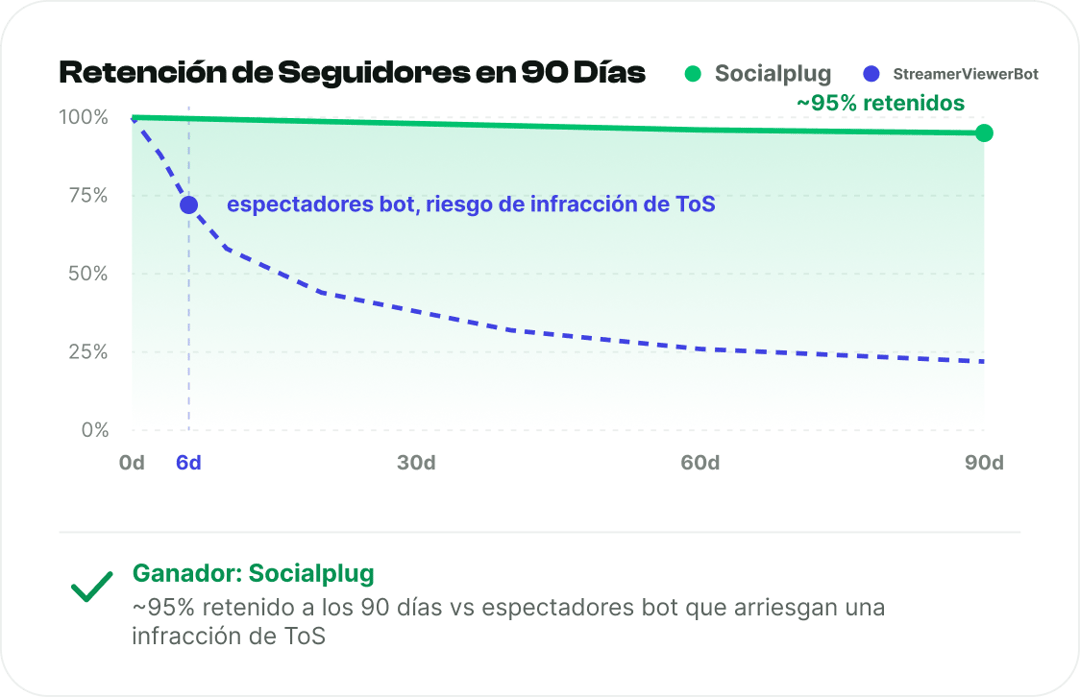 Seguidores que permanecen
