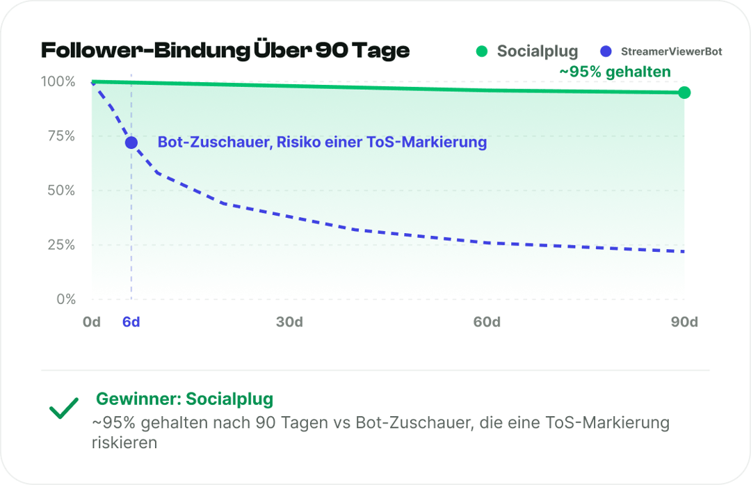 Follower, die bleiben