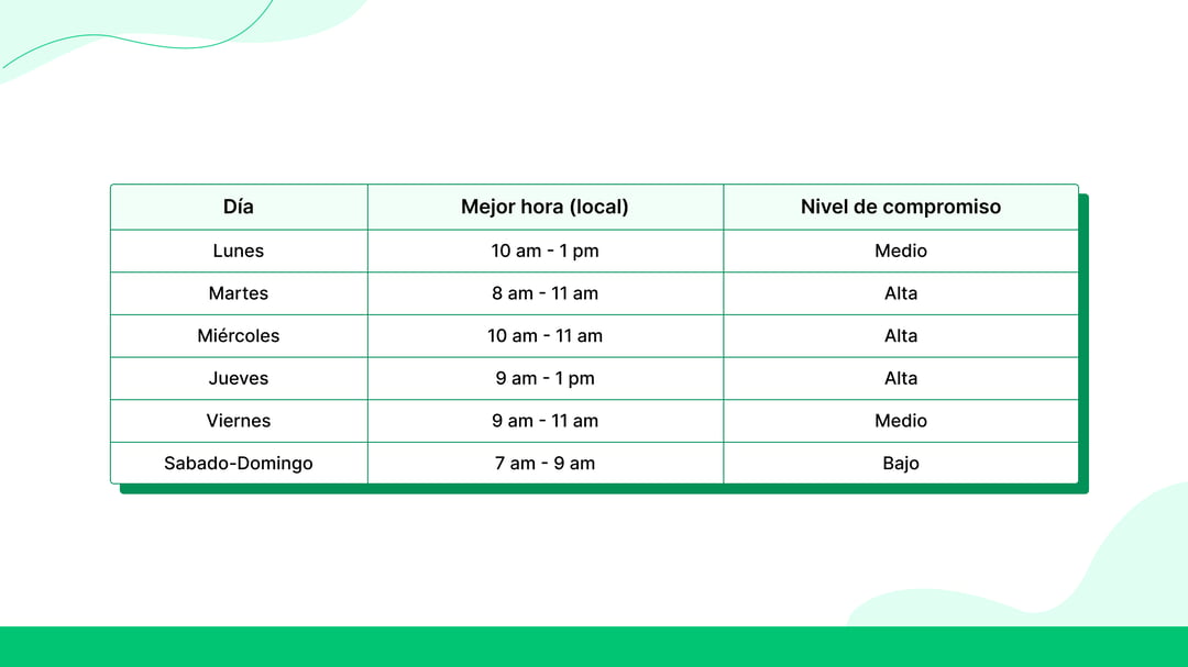 Horarios óptimos para publicar cada día