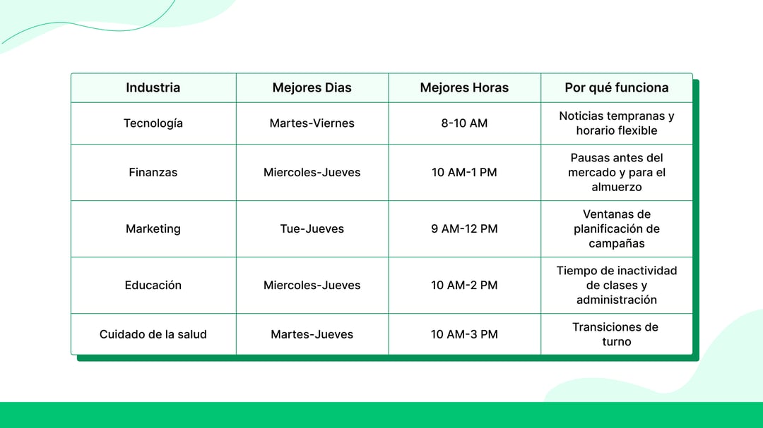 Estrategias de publicación por sector