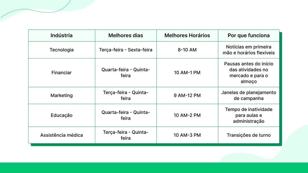 Estratégias de publicação por setor