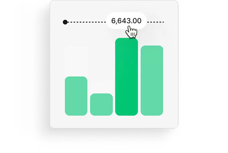 Bar chart with four vertical bars of varying heights and a cursor pointing to the tallest bar labeled 6,643.00.