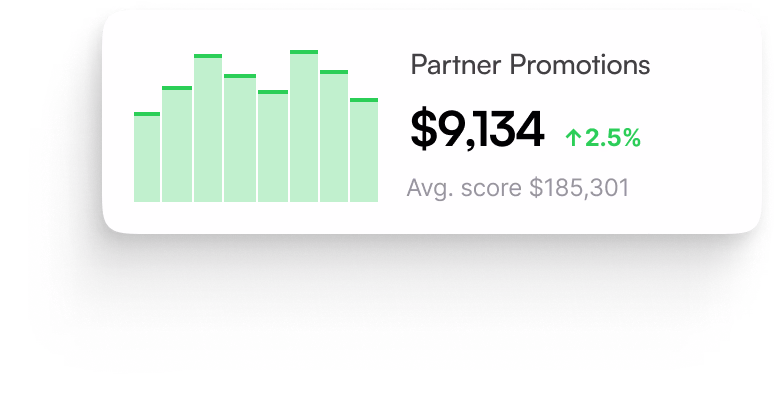 Bar chart showing Partner Promotions with a value of $9,134, up 2.5%, and an average score of $185,301.