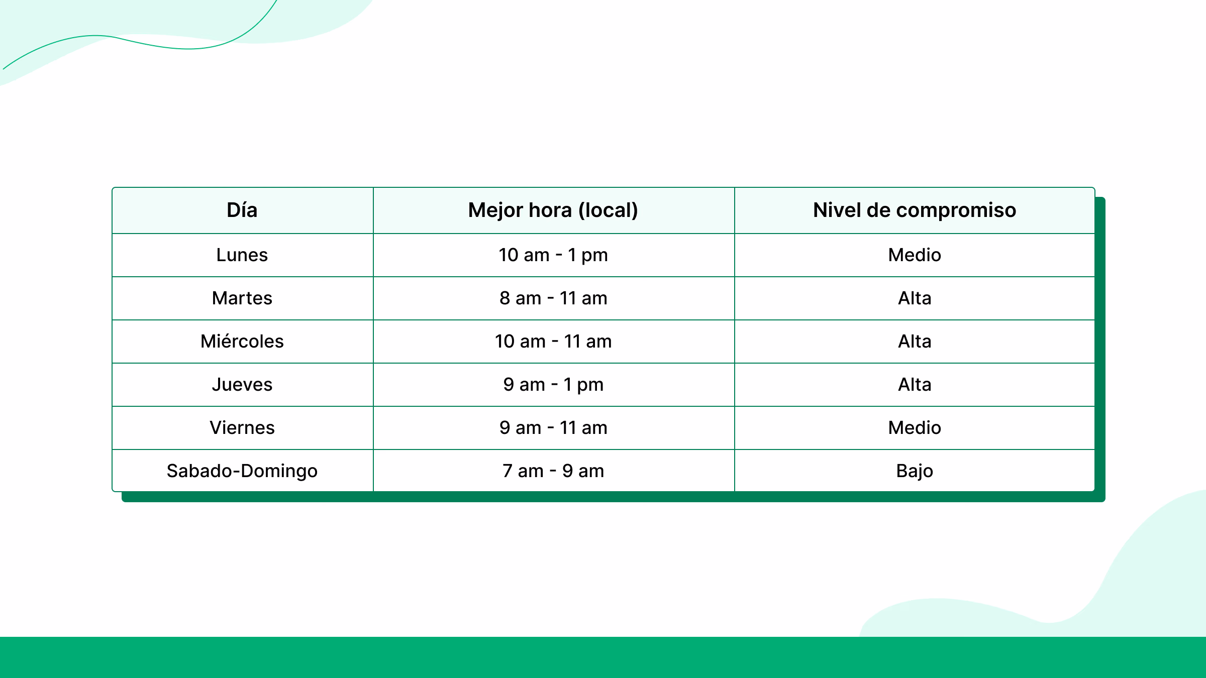Momentos óptimos para publicar cada día