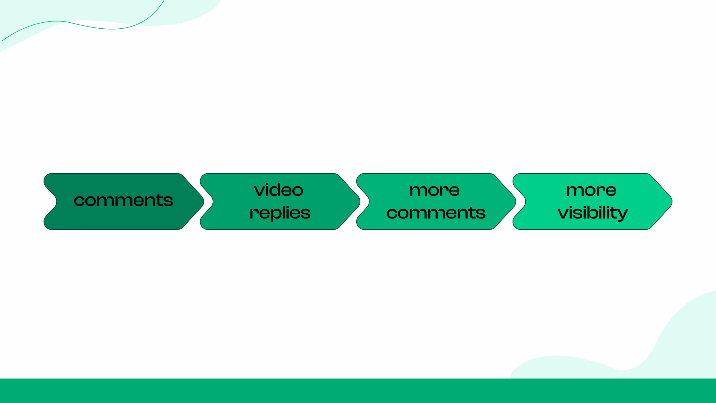 Use “Reply With Video” to Boost Comment Activity